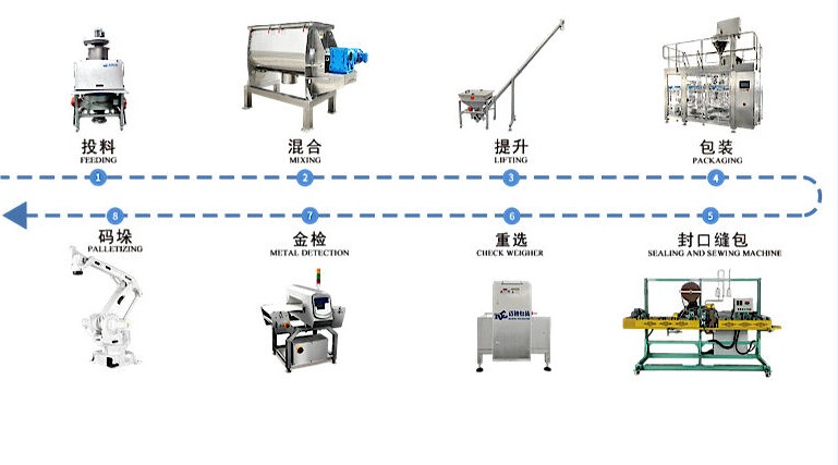 粉剂重袋包装流水线主图 